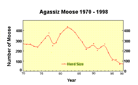Agassiz Moose decline chart