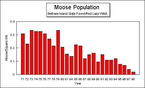 Moose population of Beltrami Island State Forest