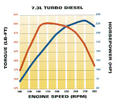 Ford 6.8l hp vs torque chart #6